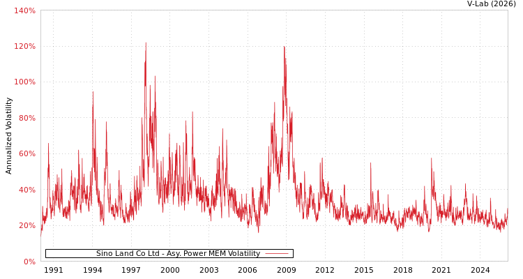 graph of Sino Land Co Ltd APMEM