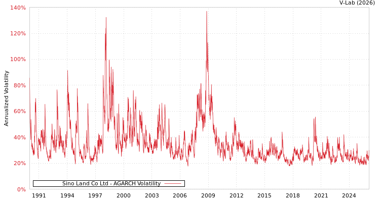 graph of Sino Land Co Ltd AGARCH
