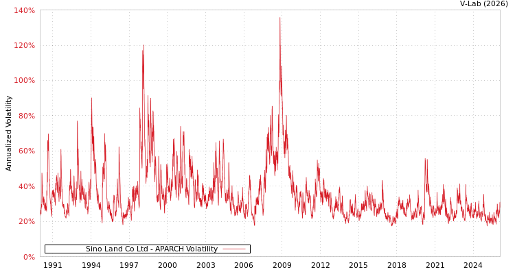 graph of Sino Land Co Ltd APARCH
