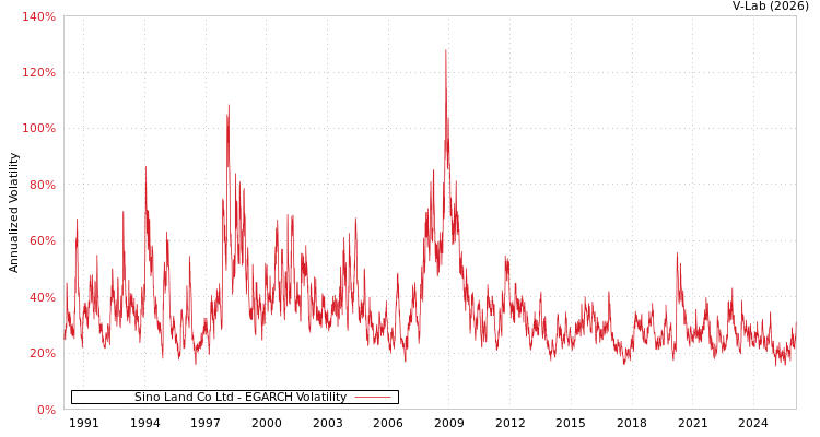 graph of Sino Land Co Ltd EGARCH