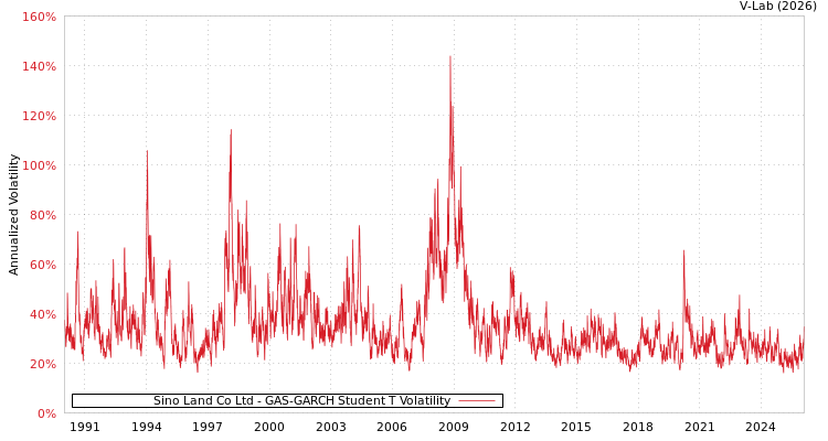 graph of Sino Land Co Ltd GAS-GARCH-T