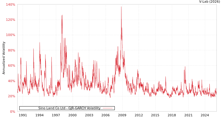 graph of Sino Land Co Ltd GJR-GARCH