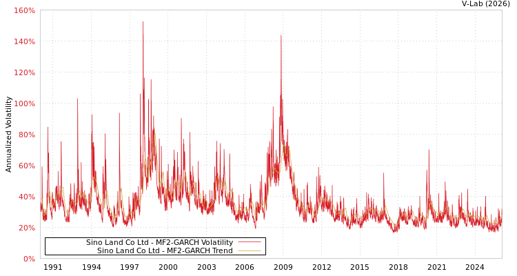 graph of Sino Land Co Ltd MF2-GARCH