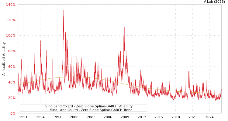 graph of Sino Land Co Ltd S0GARCH