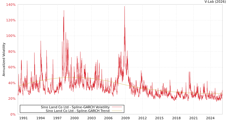 graph of Sino Land Co Ltd SGARCH
