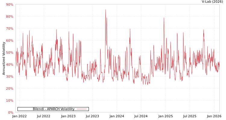 graph of Bilendi APARCH