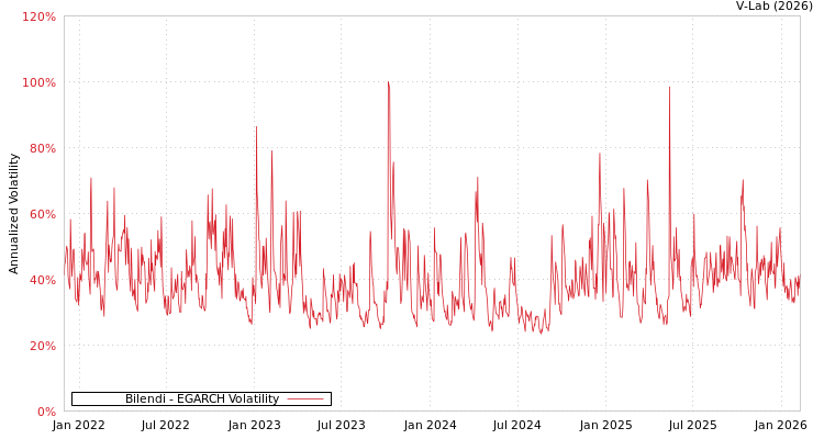 graph of Bilendi EGARCH