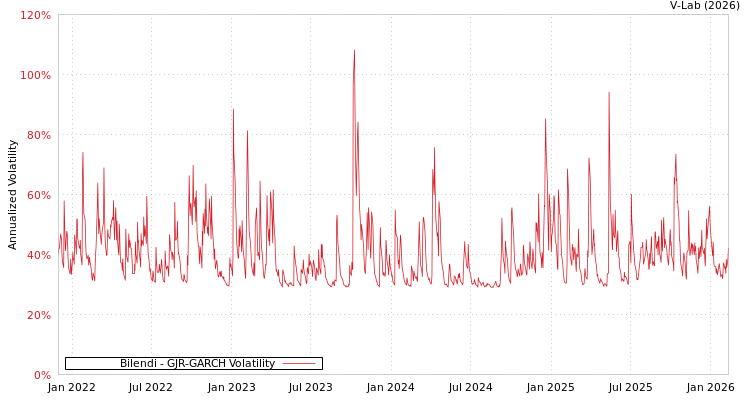 graph of Bilendi GJR-GARCH