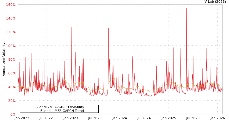 graph of Bilendi MF2-GARCH