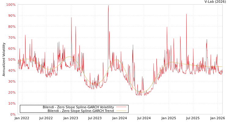 graph of Bilendi S0GARCH