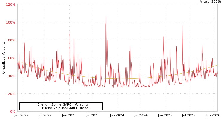 graph of Bilendi SGARCH