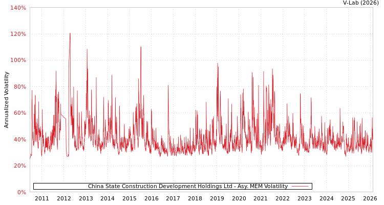 graph of China State Construction Development Holdings Ltd AMEM