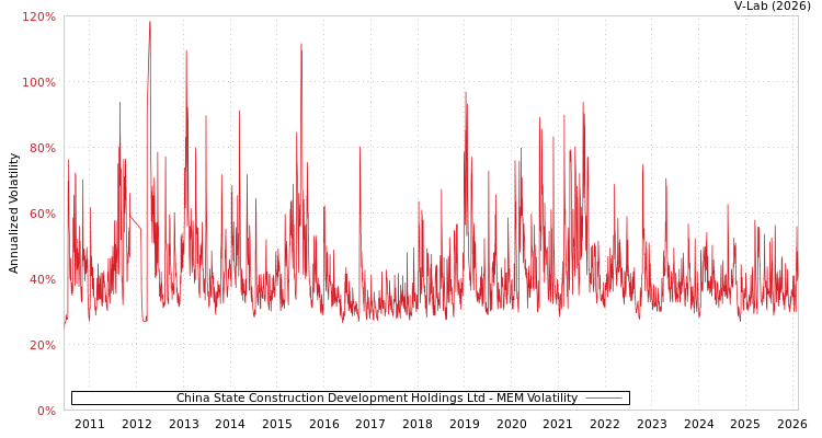 graph of China State Construction Development Holdings Ltd MEM