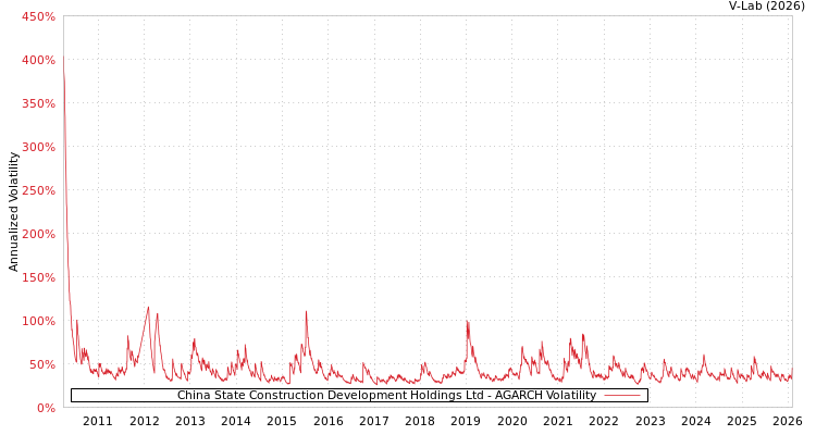 graph of China State Construction Development Holdings Ltd AGARCH