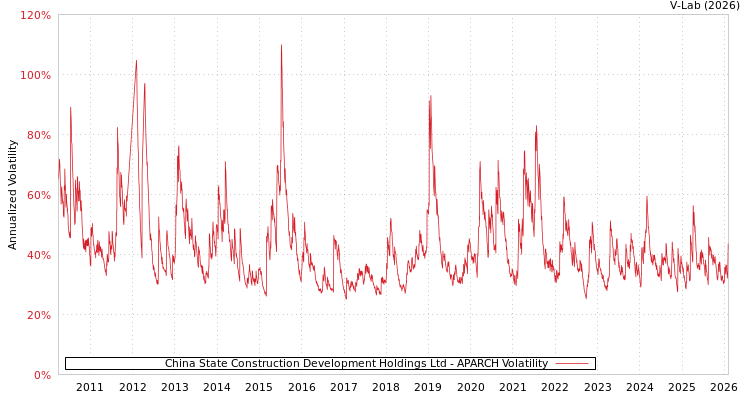graph of China State Construction Development Holdings Ltd APARCH