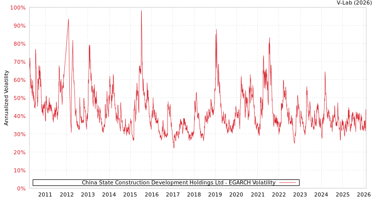 graph of China State Construction Development Holdings Ltd EGARCH