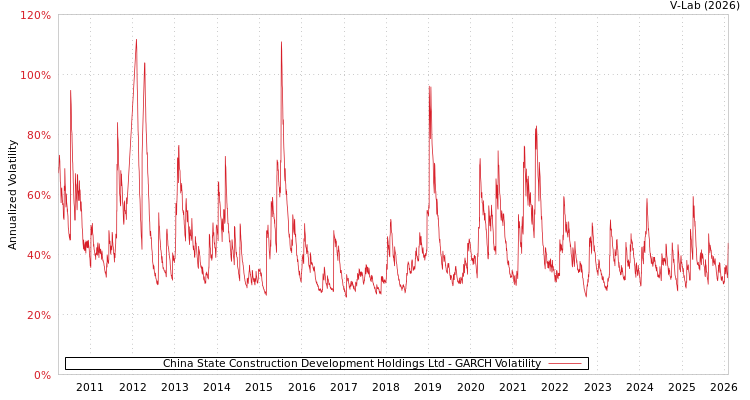 graph of China State Construction Development Holdings Ltd GARCH