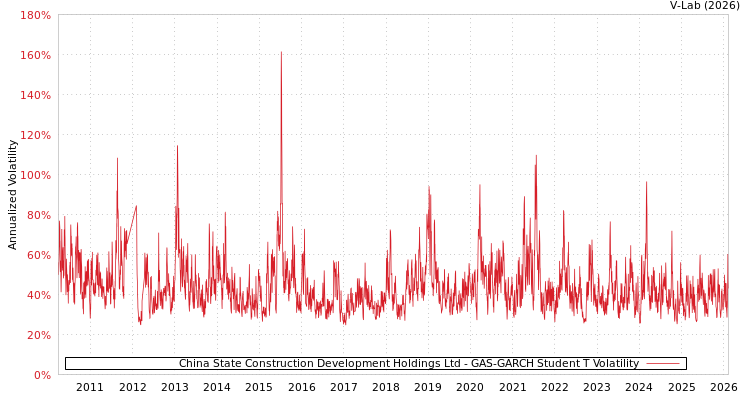 graph of China State Construction Development Holdings Ltd GAS-GARCH-T