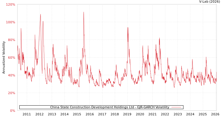 graph of China State Construction Development Holdings Ltd GJR-GARCH