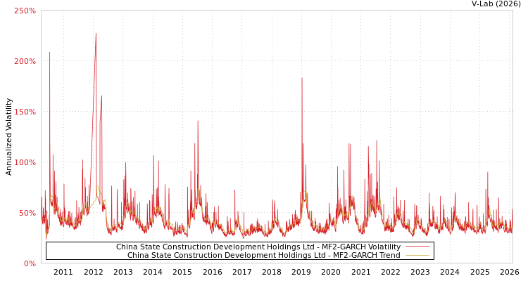 graph of China State Construction Development Holdings Ltd MF2-GARCH