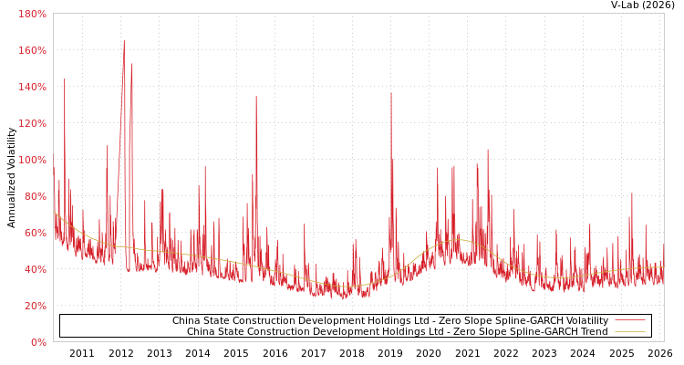 graph of China State Construction Development Holdings Ltd S0GARCH