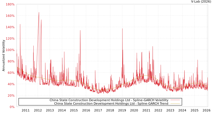 graph of China State Construction Development Holdings Ltd SGARCH