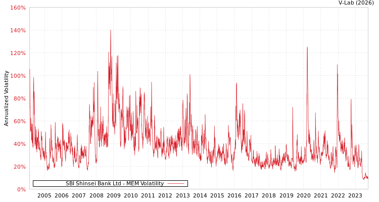 graph of SBI Shinsei Bank Ltd MEM