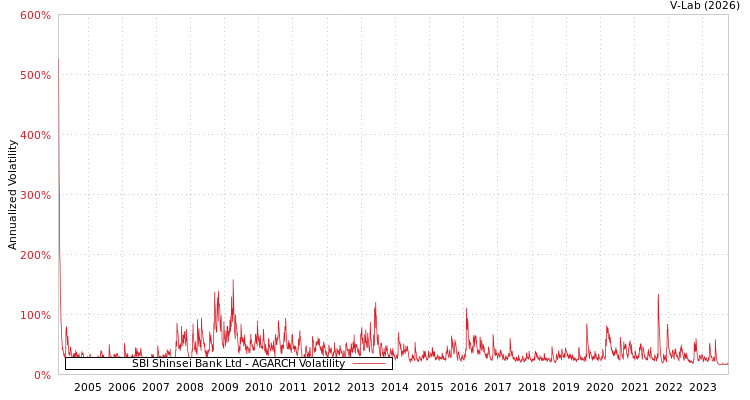 graph of SBI Shinsei Bank Ltd AGARCH