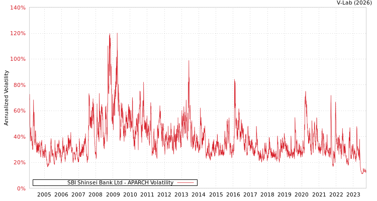 graph of SBI Shinsei Bank Ltd APARCH