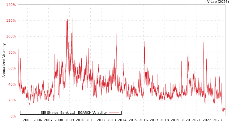graph of SBI Shinsei Bank Ltd EGARCH