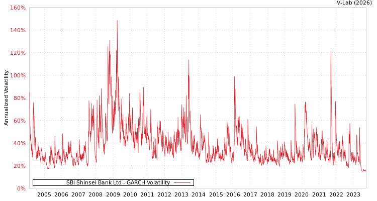 graph of SBI Shinsei Bank Ltd GARCH