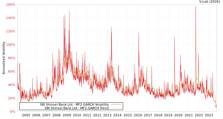 graph of SBI Shinsei Bank Ltd MF2-GARCH