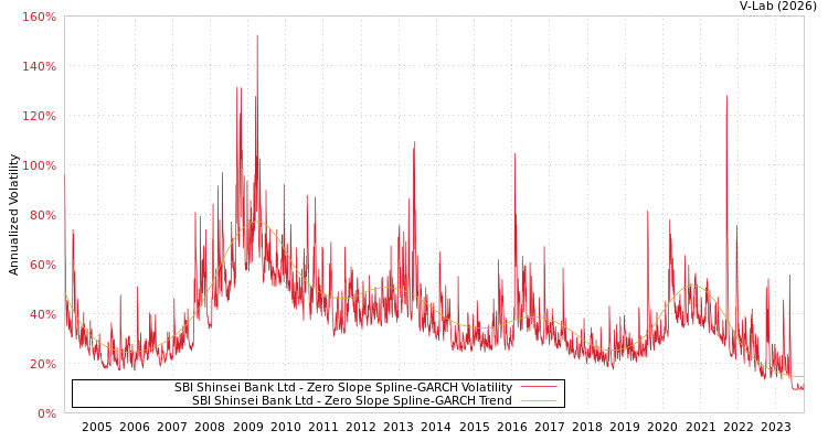graph of SBI Shinsei Bank Ltd S0GARCH
