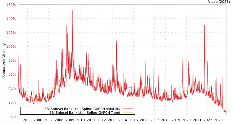 graph of SBI Shinsei Bank Ltd SGARCH
