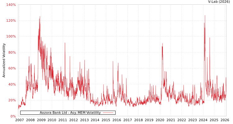 graph of Aozora Bank Ltd AMEM