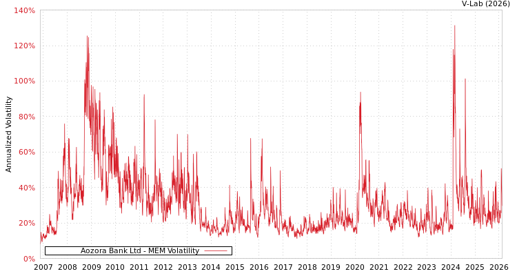 graph of Aozora Bank Ltd MEM
