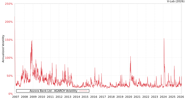 graph of Aozora Bank Ltd AGARCH