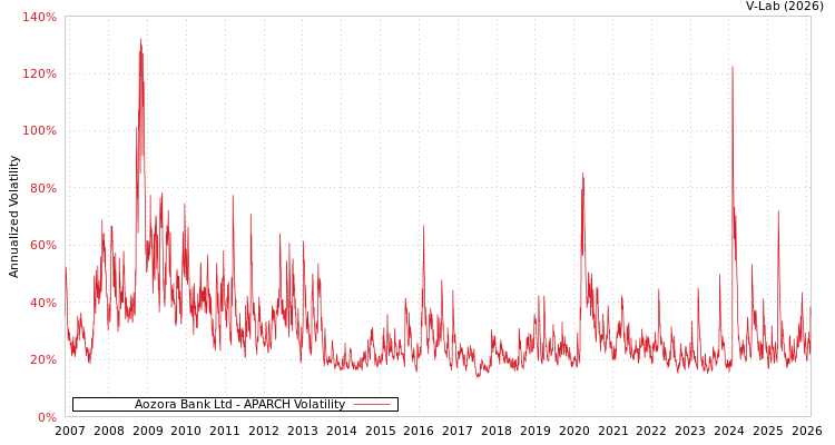 graph of Aozora Bank Ltd APARCH