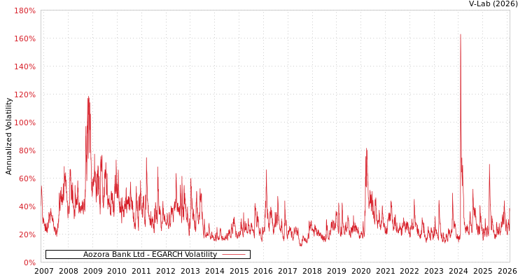 graph of Aozora Bank Ltd EGARCH
