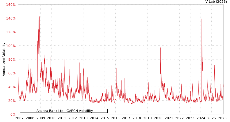 graph of Aozora Bank Ltd GARCH