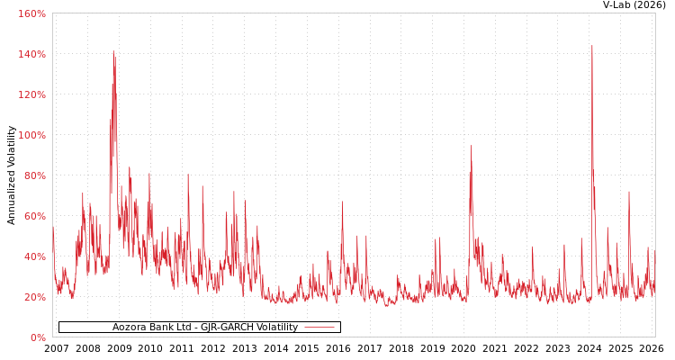 graph of Aozora Bank Ltd GJR-GARCH