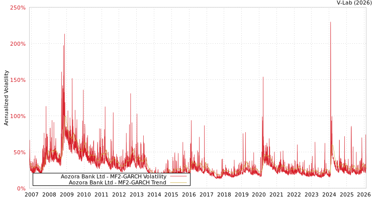 graph of Aozora Bank Ltd MF2-GARCH