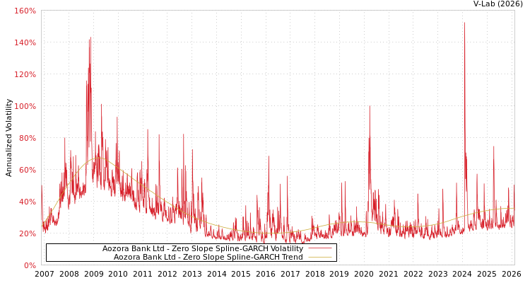 graph of Aozora Bank Ltd S0GARCH