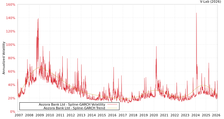 graph of Aozora Bank Ltd SGARCH
