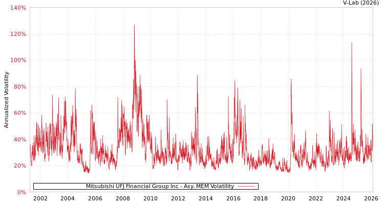 graph of Mitsubishi UFJ Financial Group Inc AMEM