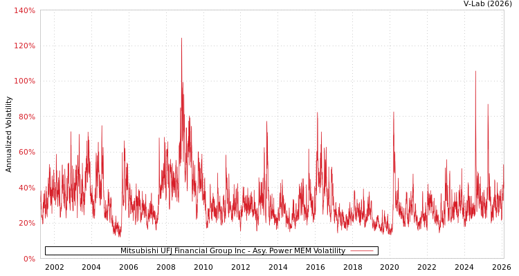 graph of Mitsubishi UFJ Financial Group Inc APMEM