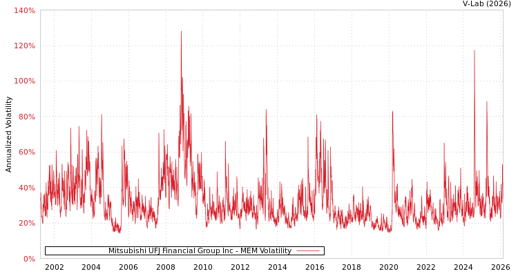 graph of Mitsubishi UFJ Financial Group Inc MEM