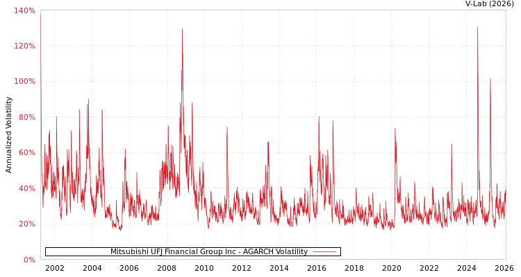 graph of Mitsubishi UFJ Financial Group Inc AGARCH