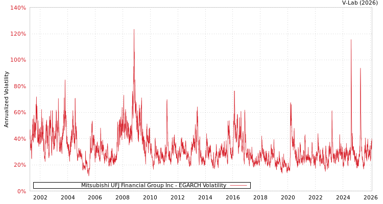 graph of Mitsubishi UFJ Financial Group Inc EGARCH