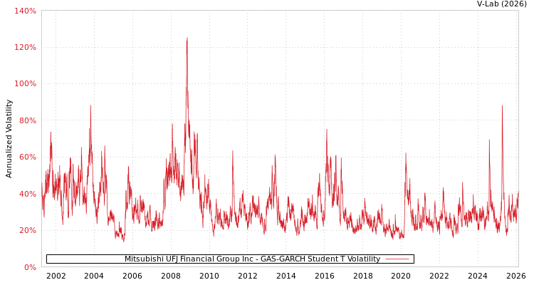 graph of Mitsubishi UFJ Financial Group Inc GAS-GARCH-T
